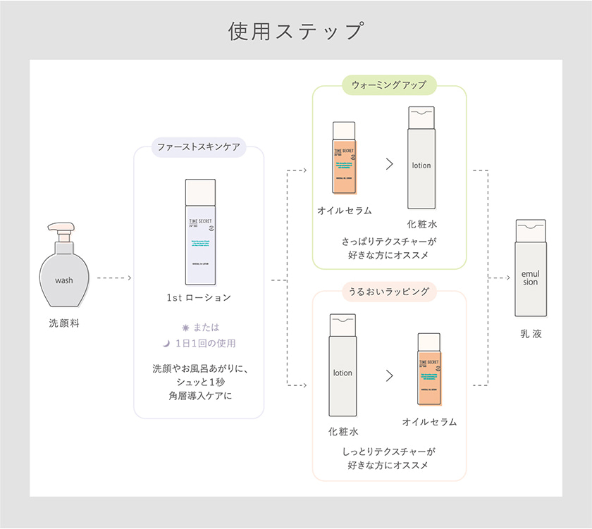TIME SECRET 1stローション使用順序