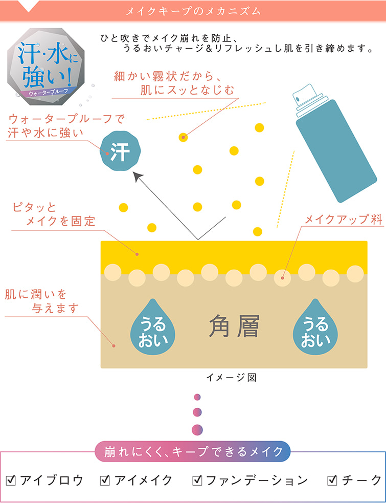 TIME SECRET フィックスミスト 仕上げ用化粧水 スペック