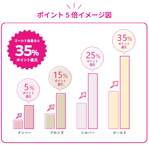 ポイント5倍キャンペーン\ イメージ